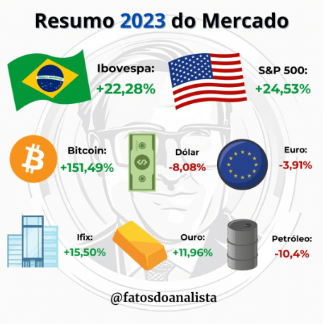 Resumo do Mercado 2023 - Fatos do Analista - Notícias